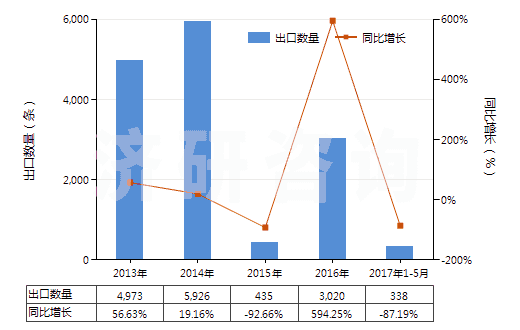 2013-2017年5月中國(guó)航空器用橡膠內(nèi)胎(HS40139010)出口量及增速統(tǒng)計(jì) 2013-2017年5月中國(guó)航空器用橡膠內(nèi)胎(HS40139010)出口量及增速統(tǒng)計(jì)
